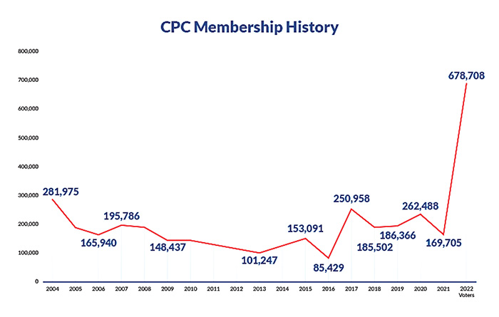 The number of members of the Conservative Party of Canada (CPC) have increased substantially within the last year, bringing the total number of 2022 CPC members to be 678,708.